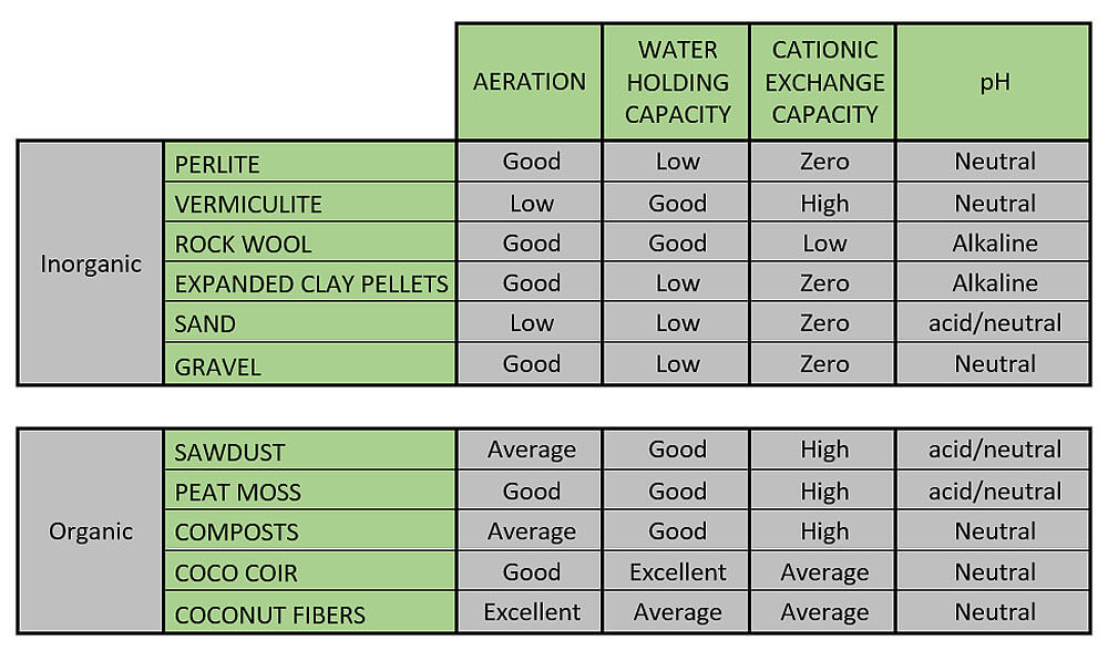 Comparative table which presents the main physicochemical characteristics of each of them