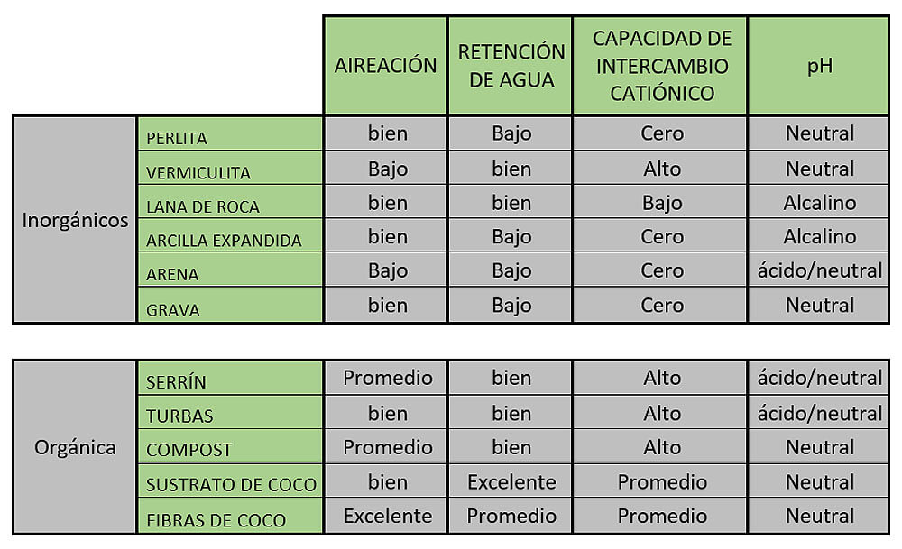 Cuadro comparativo que presenta las principales características fisicoquímicas de cada uno de ellos