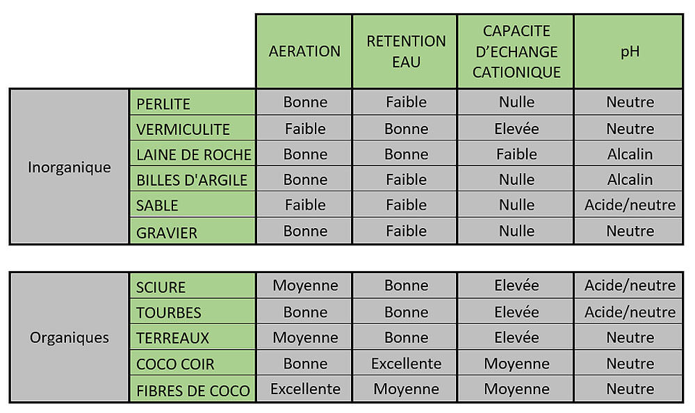 Tableau comparatif qui présente les principales caractéristiques physico-chimiques de chacun d’entre eux