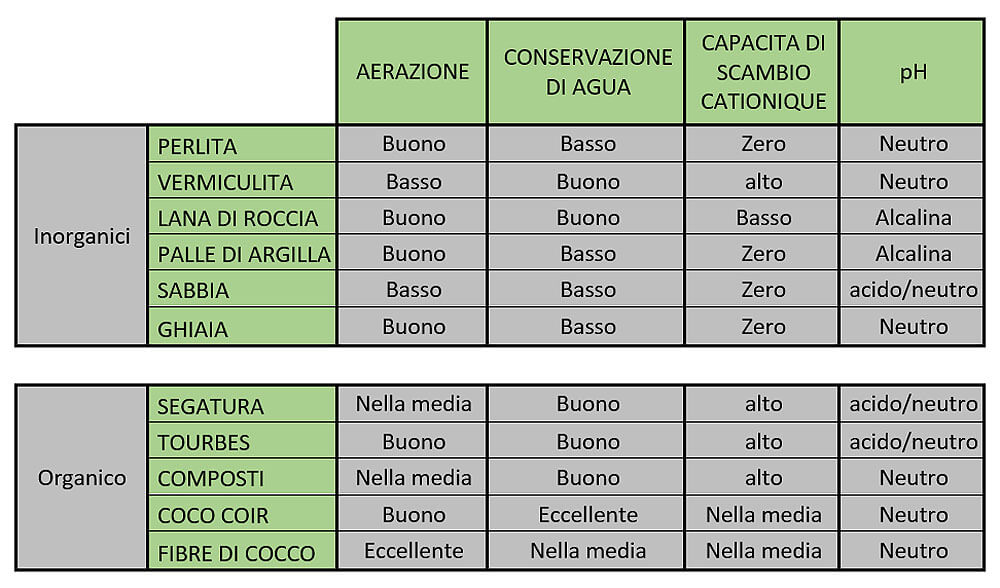 Tabella comparativa che presenta le principali caratteristiche fisico-chimiche di ciascuna di esse