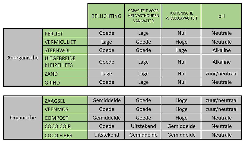 Vergelijkende tabel met de belangrijkste fysisch-chemische kenmerken van elk van hen