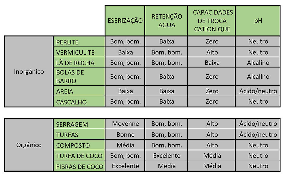 Quadro comparativo que apresenta as principais características físico-químicas de cada um deles