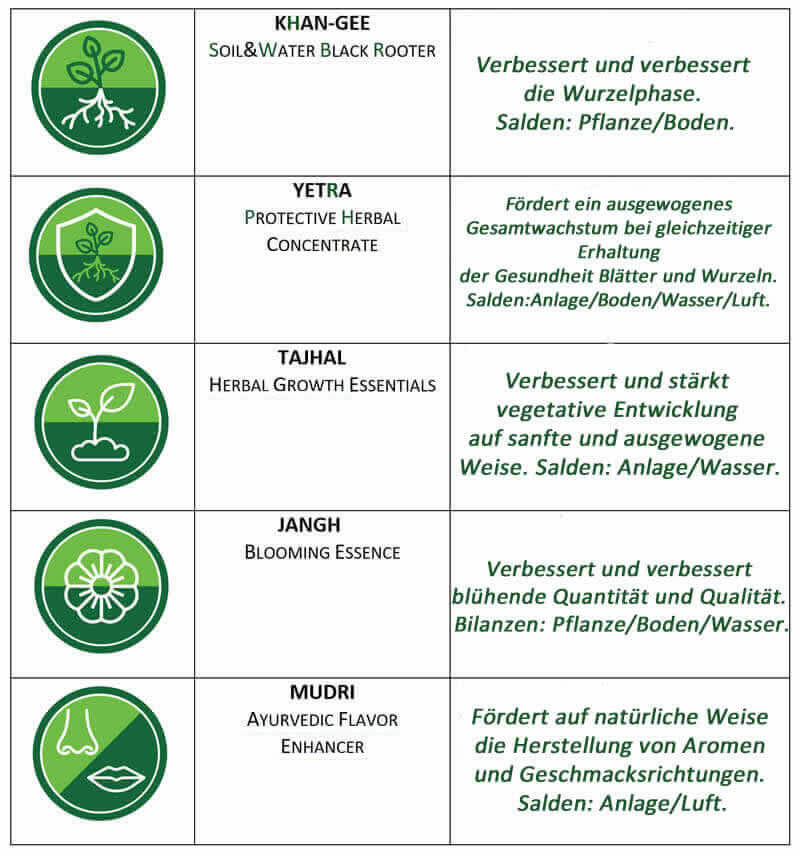 Detail der Packung für das hydroponische Cannabiskulturprogramm