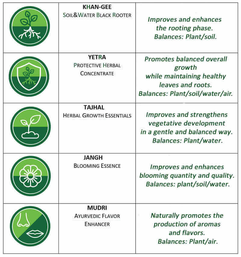 Detail of the pack for the hydroponic cannabis cultivation program