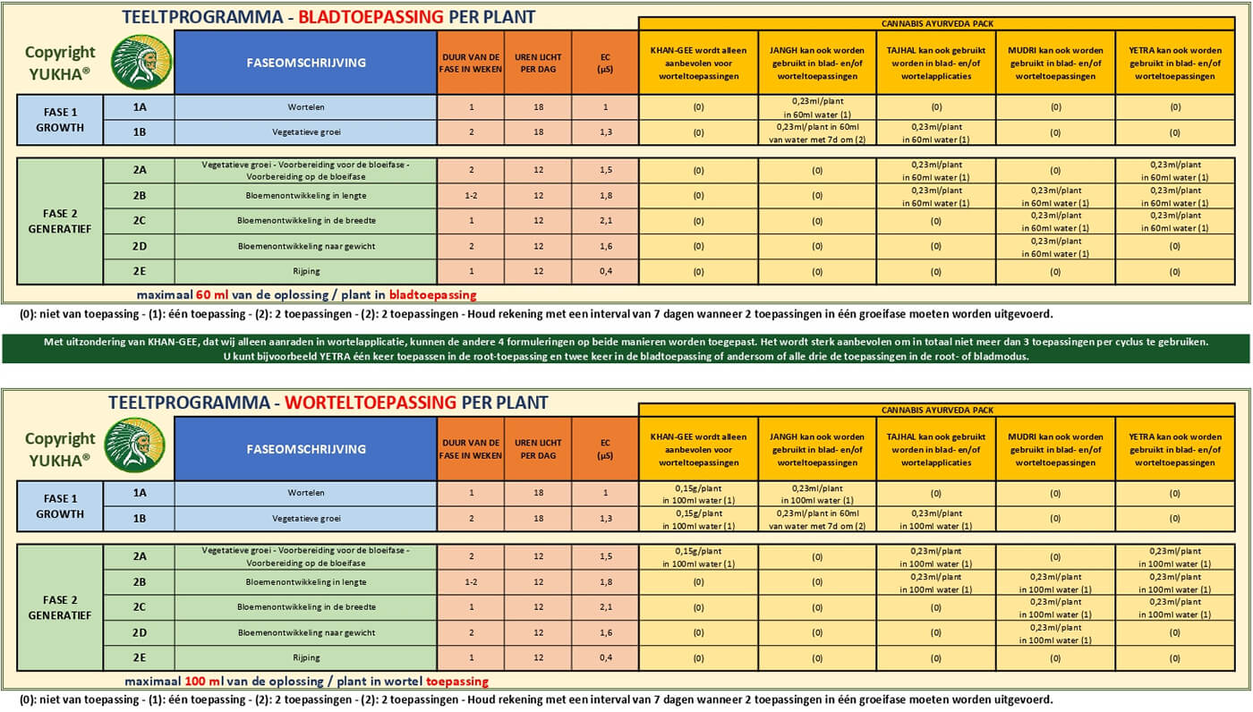 Hydroponie kweekprogramma voor cannabis