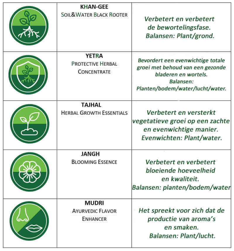 Detail van de verpakking voor het hydroponische cannabiskweekprogramma