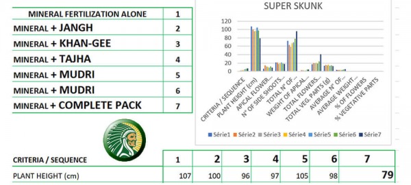 Resumo dos ensaios agronómicos com a variedade Super Skunk